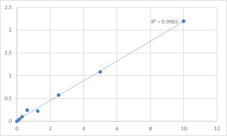 Fig.1. Human Signal-regulatory protein beta-2 (SIRPB2) Standard Curve.