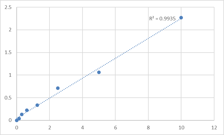 Fig.1. Human Tyrosine-protein phosphatase non-receptor type substrate 1 (SIRPA) Standard Curve.