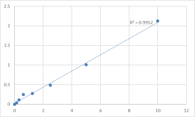 Fig.1. Human Melanocyte protein PMEL (SILV) Standard Curve.