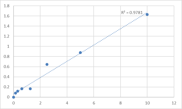 Fig.1. Human Sialic acid-binding Ig-like lectin 7 (SIGLEC7) Standard Curve.