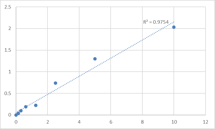 Fig.1. Human Sialic acid-binding Ig-like lectin 6 (SIGLEC6) Standard Curve.