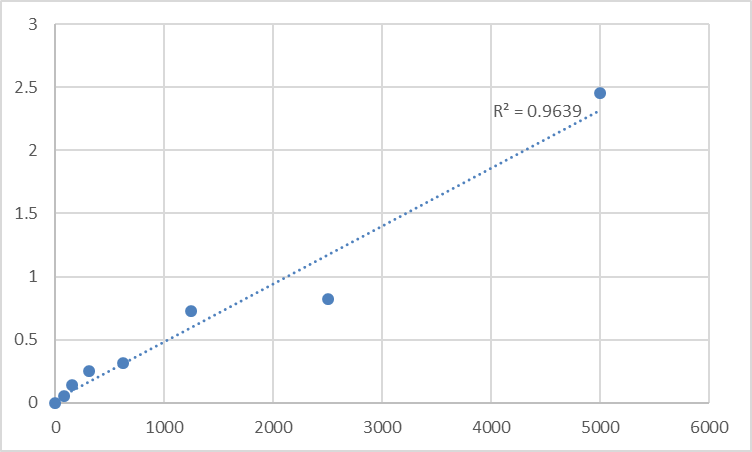 Fig.1. Human Sialic acid-binding Ig-like lectin 10 (SIGLEC10) Standard Curve.