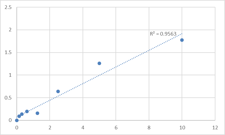 Fig.1. Human Sialoadhesin (SIGLEC1) Standard Curve.