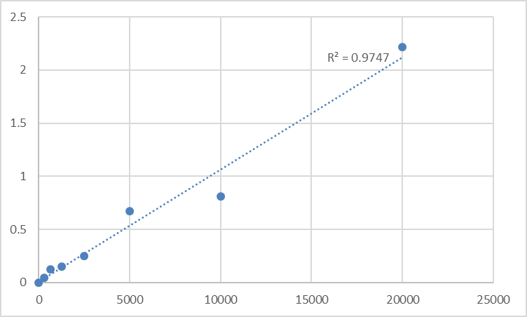 Fig.1. Human Secretory immunoglobulin A (SIgA) Standard Curve.