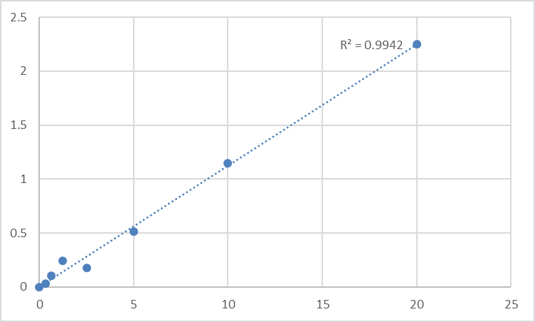 Fig.1. Human Sucrase-isomaltase, intestinal (SI) Standard Curve.