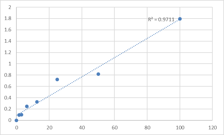 Fig.1. Human Sex hormone-binding globulin (SHBG) Standard Curve.