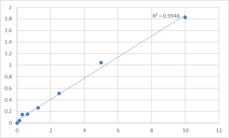 Fig.1. Human SH3 domain-binding glutamic acid-rich-like protein (SH3BGRL) Standard Curve.