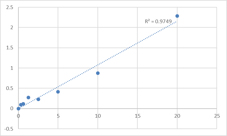 Fig.1. Human Pulmonary surfactant-associated protein C (SP-C) Standard Curve.