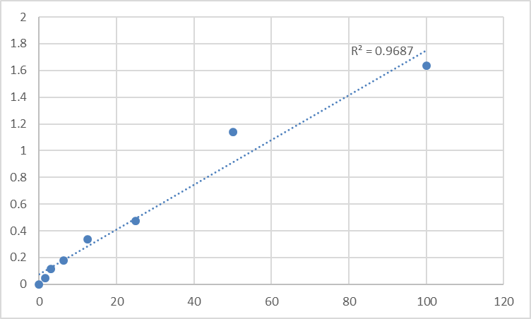 Fig.1. Human Pulmonary surfactant-associated protein B (SP-B) Standard Curve.