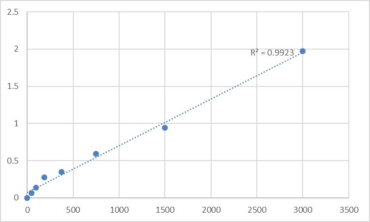 Fig.1. Human Pulmonary surfactant-associated protein A (SFTPA1) Standard Curve.