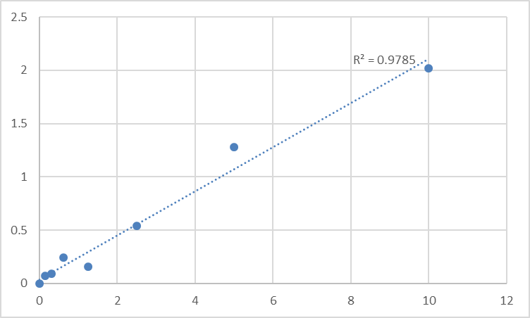 Fig.1. Human Surfactant-associated protein 2 (SFTA2) Standard Curve.