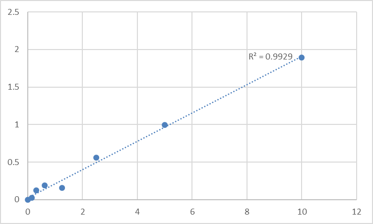 Fig.1. Human Protein SCAF11 (SFRS2IP) Standard Curve.