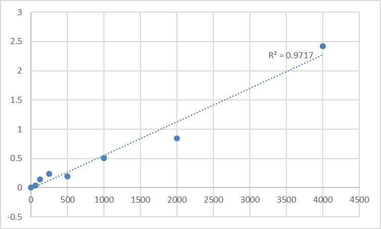 Fig.1. Human Secreted frizzled-related protein 4 (SFRP4) Standard Curve.