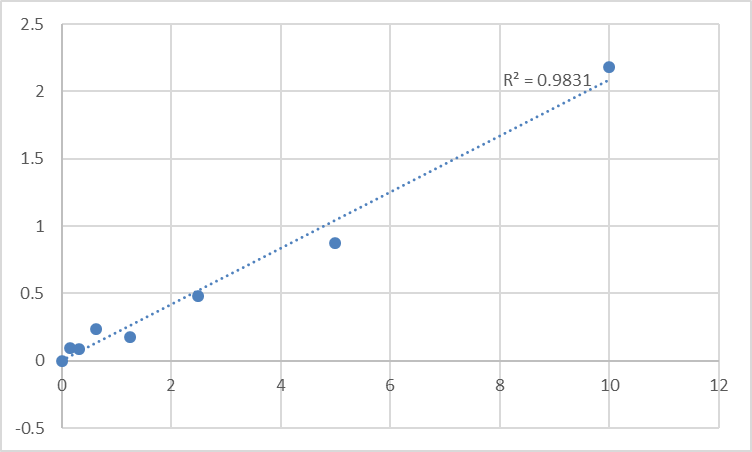 Fig.1. Human Secreted frizzled-related protein 1 (SFRP1) Standard Curve.