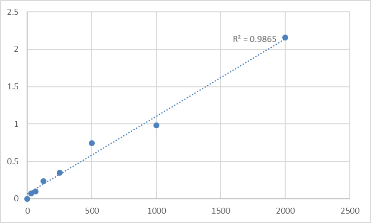 Fig.1. Human 14-3-3 protein sigma (SFN) Standard Curve.