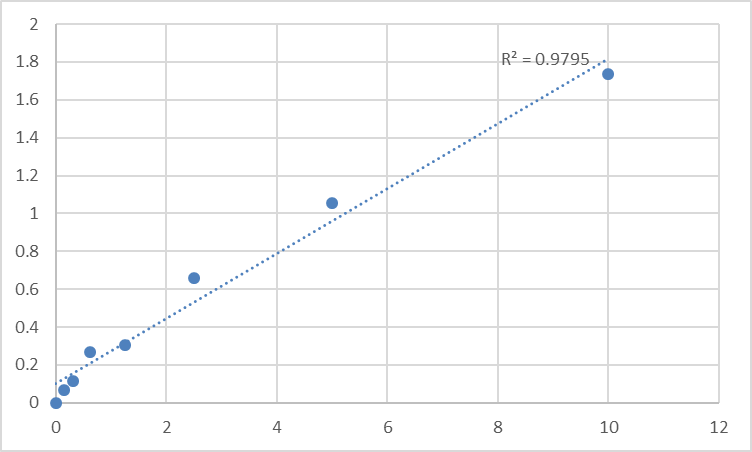 Fig.1. Human Histone-lysine N-methyltransferase SETD7 (SETD7) Standard Curve.