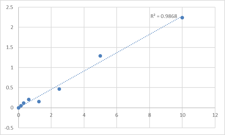 Fig.1. Human Sestrin-3 (SESN3) Standard Curve.