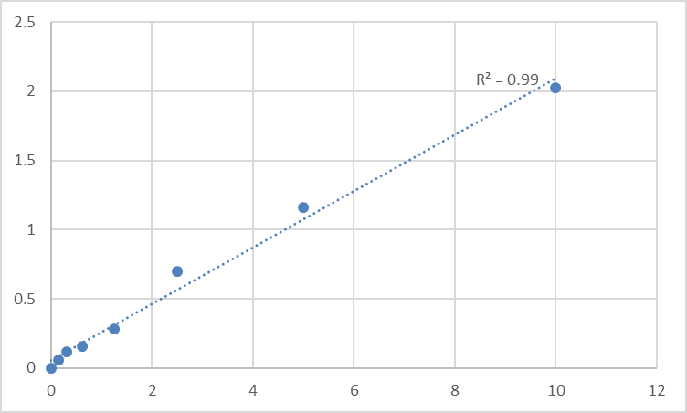 Fig.1. Human Sestrin-2 (SESN2) Standard Curve.