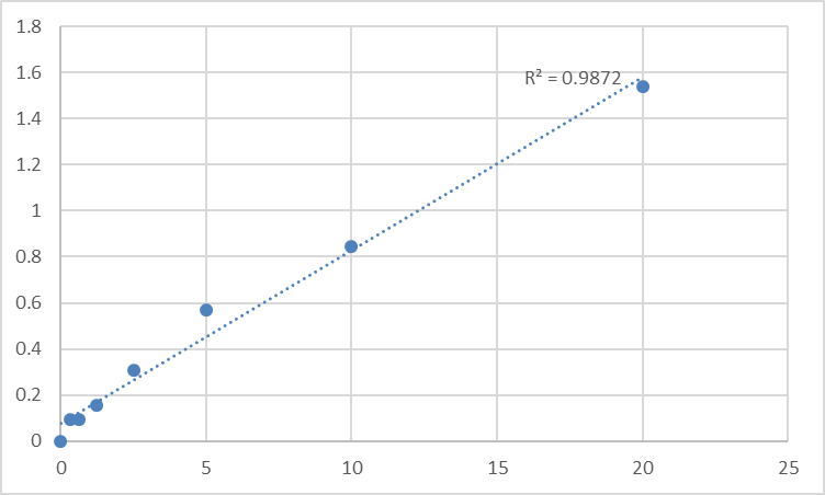 Fig.1. Human Sestrin-1 (SESN1) Standard Curve.