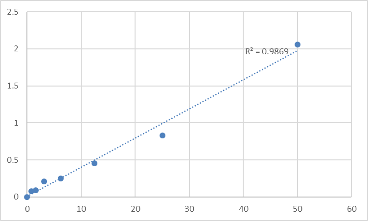 Fig.1. Human Neuroserpin (SERPINI1) Standard Curve.