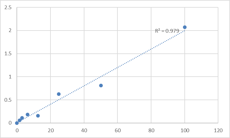 Fig.1. Human Alpha-2-antiplasmin (SERPINF2) Standard Curve.