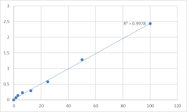 Fig.1. Human Heparin cofactor II (HCII) Standard Curve.