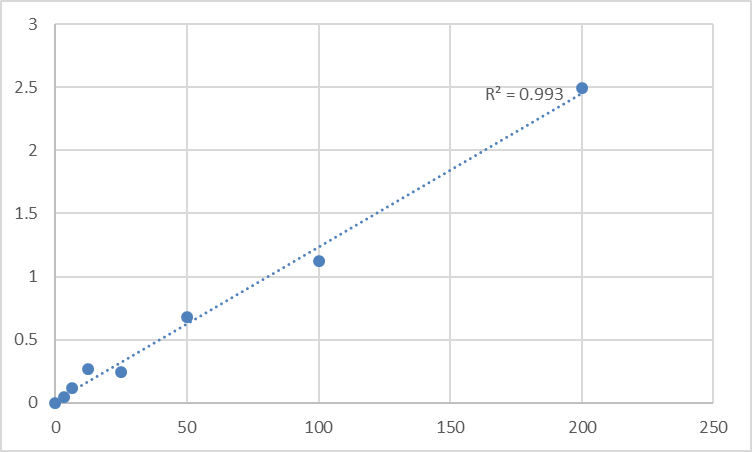 Fig.1. Human Antithrombin III (AT III) Standard Curve.