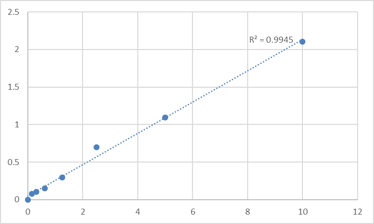 Fig.1. Human Serpin B9 (SERPINB9) Standard Curve.