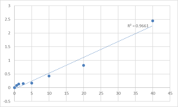 Fig.1. Human Serpin B5 (SERPINB5) Standard Curve.