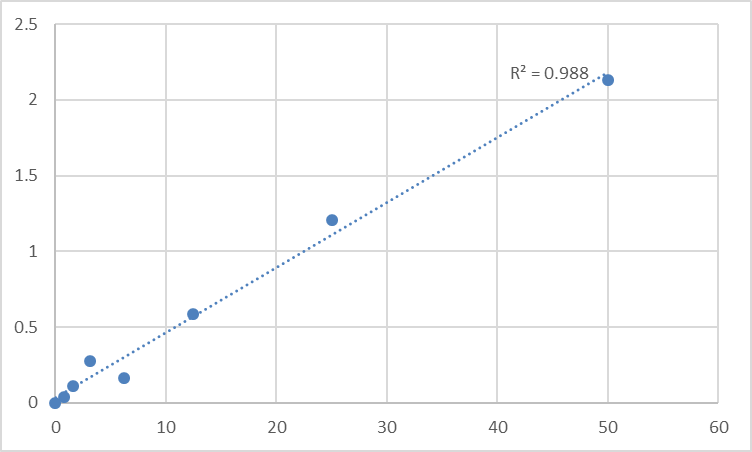 Fig.1. Human Plasminogen activator inhibitor 2 (SERPINB2) Standard Curve.