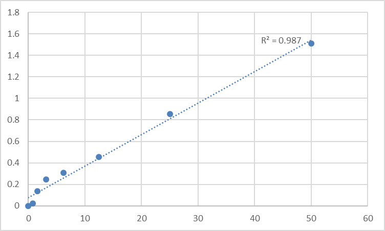 Fig.1. Human Thyroxine-Binding Globulin (TBG) Standard Curve.