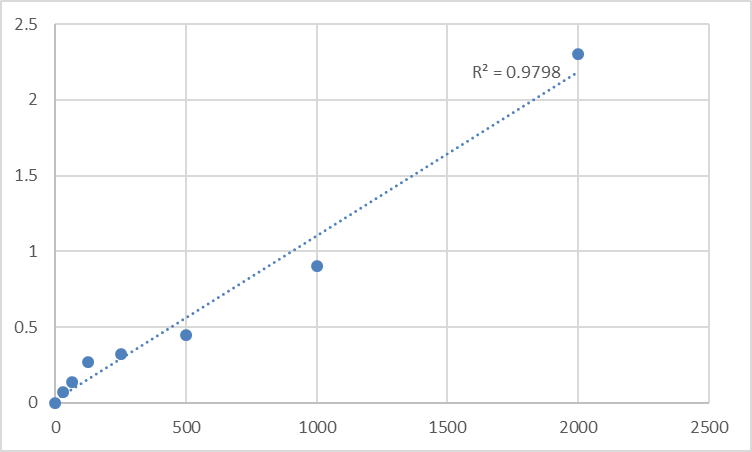 Fig.1. Human Plasma serine protease inhibitor (SERPINA5) Standard Curve.