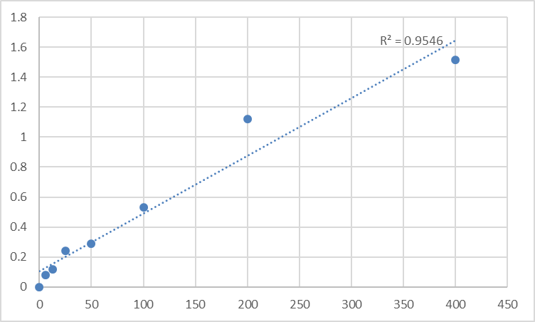 Fig.1. Human Kallistatin (SERPINA4) Standard Curve.