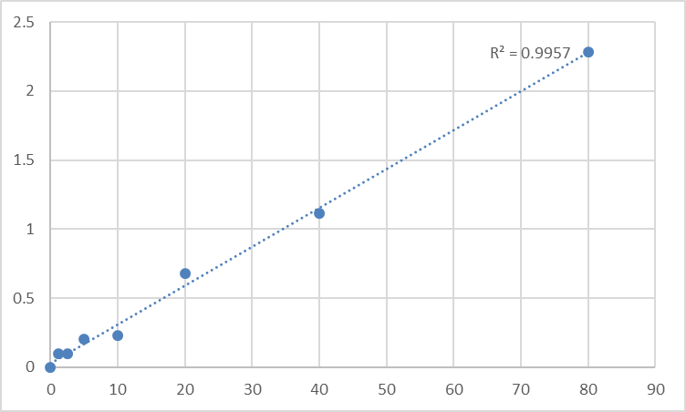 Fig.1. Human Protein Z-dependent protease inhibitor (SERPINA10) Standard Curve.