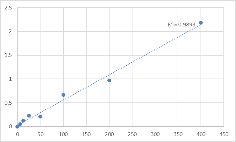 Fig.1. Human Alpha-1-antitrypsin (SERPINA1) Standard Curve.