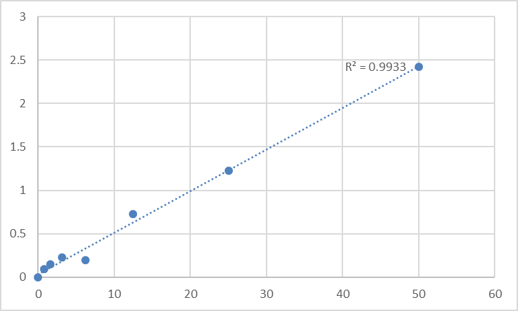 Fig.1. Human Selenoprotein P (SEPP1) Standard Curve.