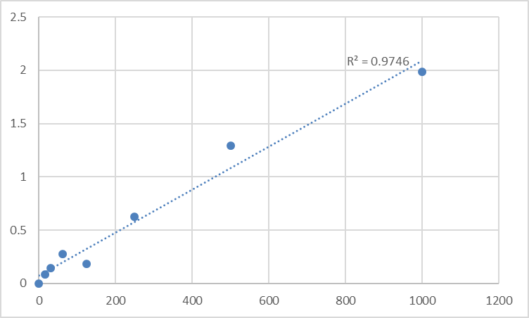 Fig.1. Human Semaphorin 3F (S3F) Standard Curve.