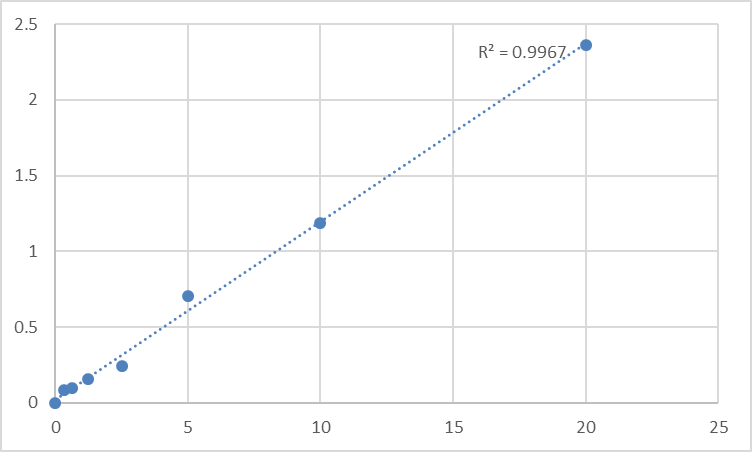 Fig.1. Human Semaphorin-3E (SEMA3E) Standard Curve.