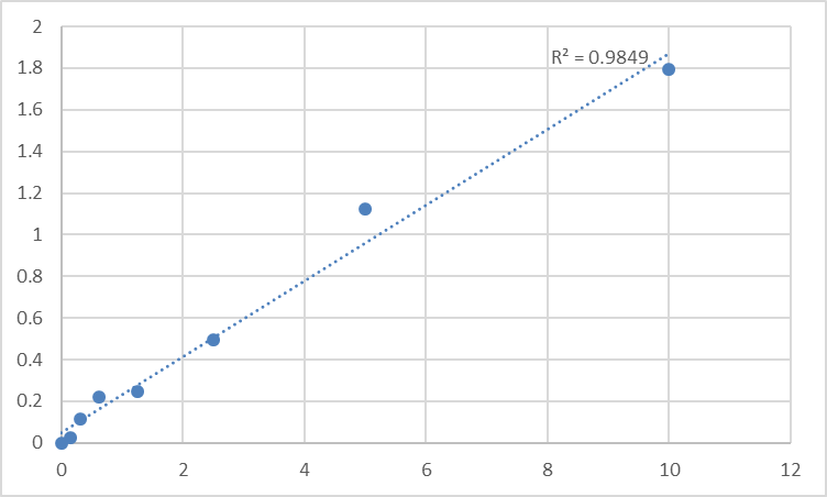 Fig.1. Human Semaphorin-3B (SEMA3B) Standard Curve.