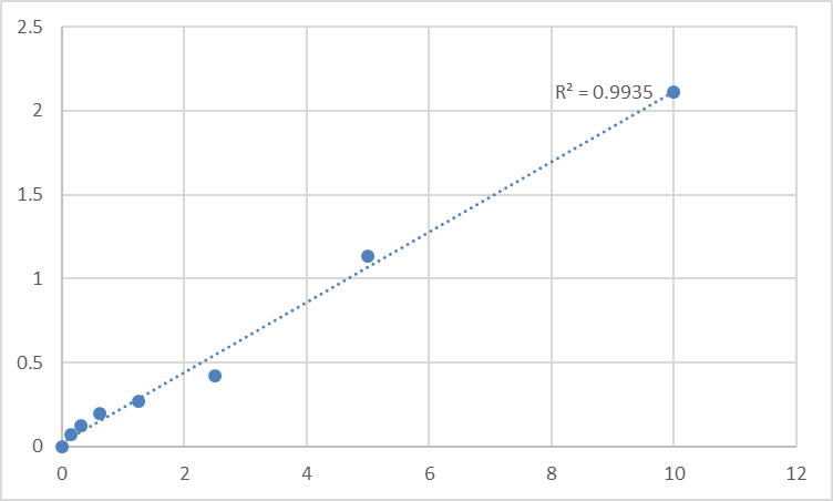 Fig.1. Human Semaphorin 3A (SEMA3A) Standard Curve.