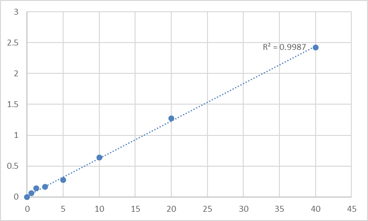 Fig.1. Human P-selectin glycoprotein ligand 1 (SELPLG) Standard Curve.