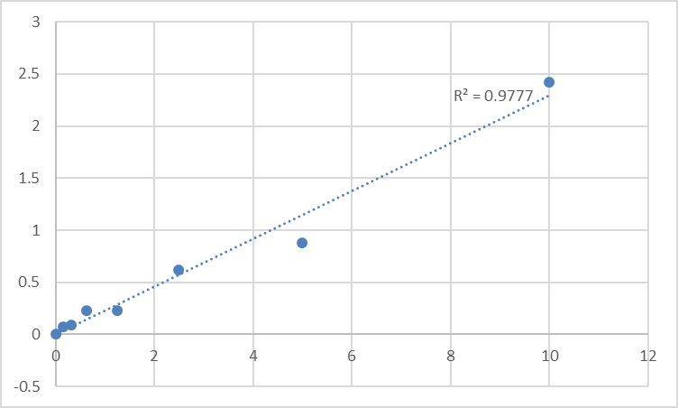 Fig.1. Human Selenium binding protein 1 (SELENBP1) Standard Curve.