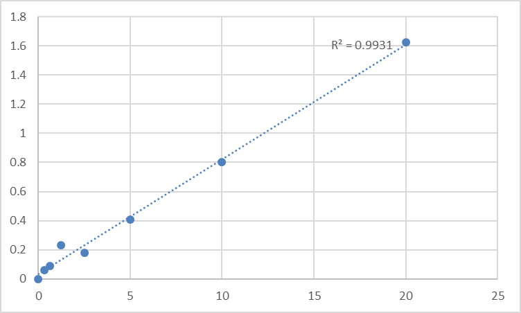 Fig.1. Human Delta-aminolevulinic acid dehydratase (ALAD) Standard Curve.