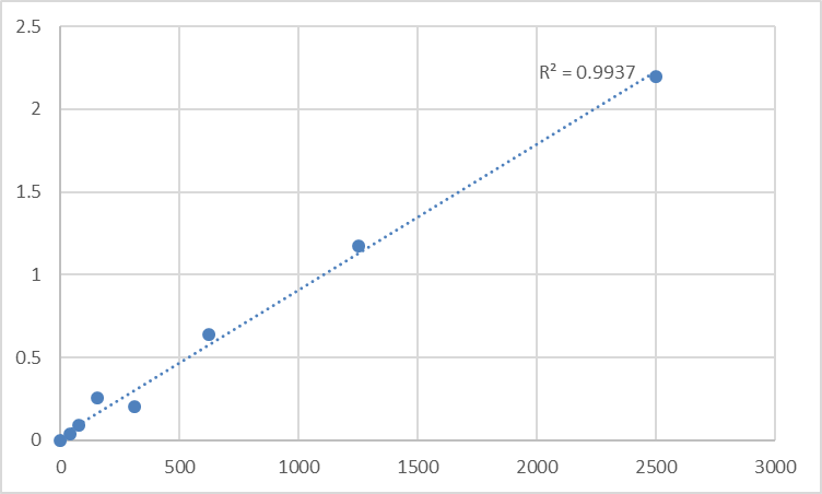 Fig.1. Human E-Selectin (SELE) Standard Curve.