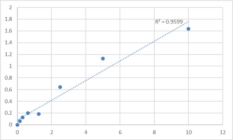 Fig.1. Human Protein sidekick-1 (SDK1) Standard Curve.