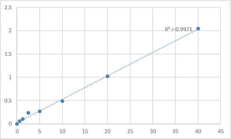 Fig.1. Human Syndecan-1 (SDC3) Standard Curve.