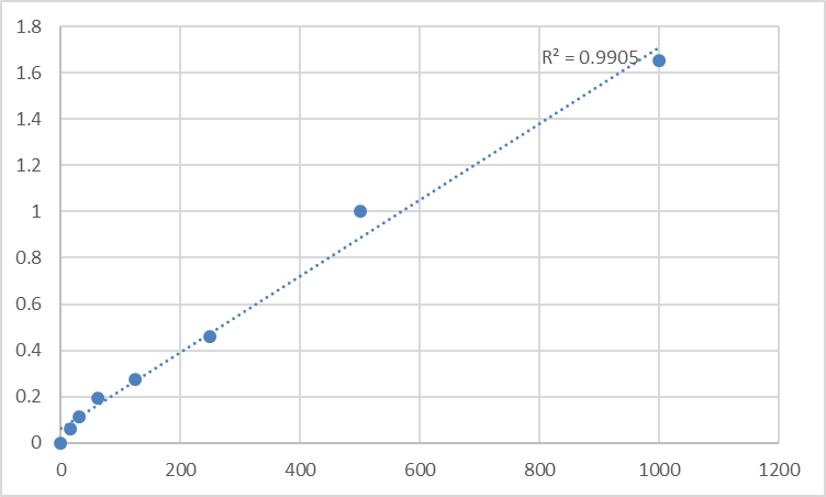 Fig.1. Human SCY1-like protein 2 (SCYL2) Standard Curve.