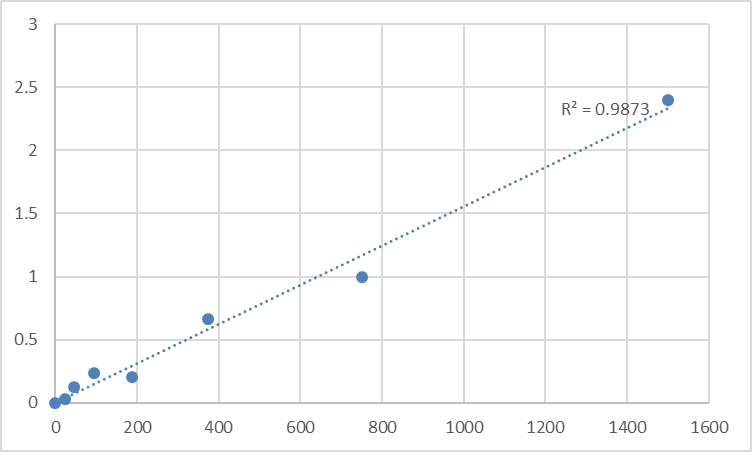 Fig.1. Human Secretin (SCT) Standard Curve.