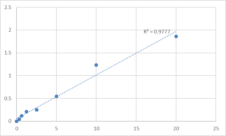 Fig.1. Human Amiloride-sensitive sodium channel subunit gamma (SCNN1G) Standard Curve.