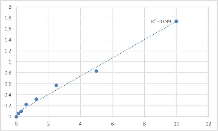 Fig.1. Human Amiloride-sensitive sodium channel subunit alpha (SCNN1A) Standard Curve.